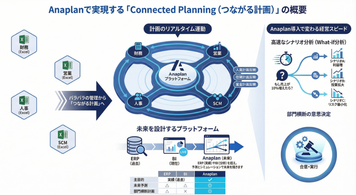 【脱Excel!?】毎日の「集計作業」をグッと楽にする、次世代の計画プラットフォームAnaplan