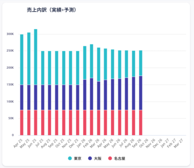 Anaplan Forecasterで始める売上予測！架空のアニメ実績データで検証してみた